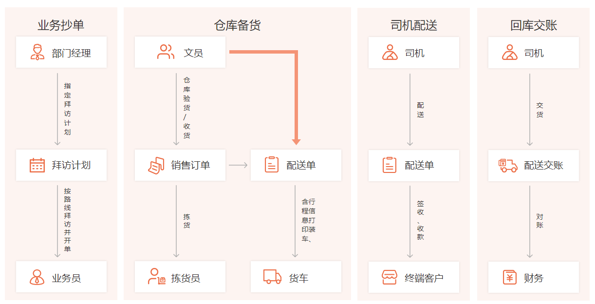 <b>快消品行业一站式数智经销平台为企业提效降本</b>